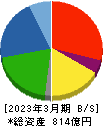 日本プラスト 貸借対照表 2023年3月期