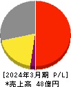 イノベーション 損益計算書 2024年3月期 イノベーション 損益計算書 2024年3月期