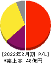 PR TIMES 損益計算書 2022年2月期 PR TIMES 損益計算書 2022年2月期