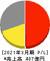 ミマキエンジニアリング 損益計算書 2021年3月期