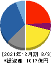 ジャパンインベストメントアドバイザー 貸借対照表 2021年12月期 ジャパンインベストメントアドバイザー 貸借対照表 2021年12月期