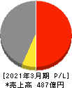 北川鉄工所 損益計算書 2021年3月期 北川鉄工所 損益計算書 2021年3月期