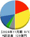 セラク 貸借対照表 2024年11月期