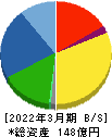 日本精鉱 貸借対照表 2022年3月期