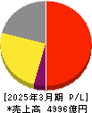 ヤクルト本社 損益計算書 2025年3月期 ヤクルト本社 損益計算書 2025年3月期
