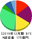 ダイレクトマーケティングミックス 貸借対照表 2019年12月期 ダイレクトマーケティングミックス 貸借対照表 2019年12月期