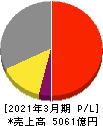 日清食品ホールディングス 損益計算書 2021年3月期 日清食品ホールディングス 損益計算書 2021年3月期