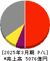 東洋水産 損益計算書 2025年3月期
