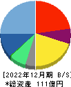 ＥｄｕＬａｂ 貸借対照表 2022年12月期