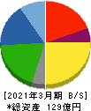 木村工機 貸借対照表 2021年3月期 木村工機 貸借対照表 2021年3月期