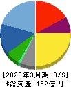 ポピンズ 貸借対照表 2023年3月期