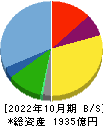 東建コーポレーション 貸借対照表 2022年10月期