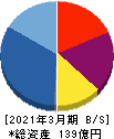 アグレ都市デザイン 貸借対照表 2021年3月期 アグレ都市デザイン 貸借対照表 2021年3月期