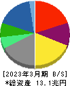 伊藤忠商事 貸借対照表 2023年3月期