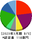 リビングプラットフォーム 貸借対照表 2023年3月期 リビングプラットフォーム 貸借対照表 2023年3月期