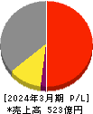 三精テクノロジーズ 損益計算書 2024年3月期 三精テクノロジーズ 損益計算書 2024年3月期