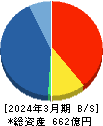 マネーパートナーズグループ 貸借対照表 2024年3月期 マネーパートナーズグループ 貸借対照表 2024年3月期