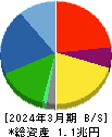 トヨタ紡織 貸借対照表 2024年3月期