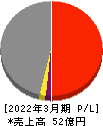 中日本鋳工 損益計算書 2022年3月期