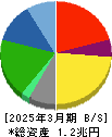 ヤマトホールディングス 貸借対照表 2025年3月期
