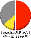 ナガセ 損益計算書 2024年3月期 ナガセ 損益計算書 2024年3月期