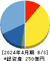 ANYCOLOR 貸借対照表 2024年4月期 ANYCOLOR 貸借対照表 2024年4月期