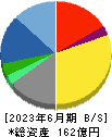 ラクス 貸借対照表 2023年6月期
