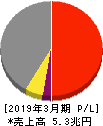 住友商事 損益計算書 2019年3月期 住友商事 損益計算書 2019年3月期