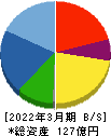 ランディックス 貸借対照表 2022年3月期 ランディックス 貸借対照表 2022年3月期