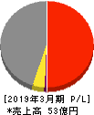 中日本鋳工 損益計算書 2019年3月期