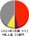 中日本鋳工 損益計算書 2023年3月期