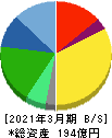 大丸エナウィン 貸借対照表 2021年3月期 大丸エナウィン 貸借対照表 2021年3月期