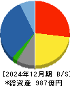 西華産業 貸借対照表 2024年12月期