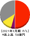 ODKソリューションズ 損益計算書 2021年3月期 ODKソリューションズ 損益計算書 2021年3月期
