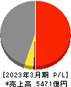 戸田建設 損益計算書 2023年3月期 戸田建設 損益計算書 2023年3月期