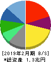 ファミリーマート 貸借対照表 2019年2月期