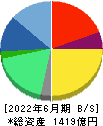 テクノプロ・ホールディングス 貸借対照表 2022年6月期