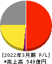 ナック 損益計算書 2022年3月期 ナック 損益計算書 2022年3月期