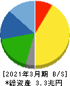 信越化学工業 貸借対照表 2021年3月期