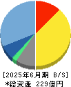 ファンコミュニケーションズ 貸借対照表 2025年6月期