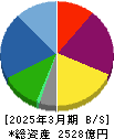 ゲオホールディングス 貸借対照表 2025年3月期
