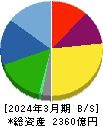 日本航空電子工業 貸借対照表 2024年3月期
