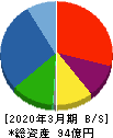 ヤマト・インダストリー 貸借対照表 2020年3月期