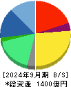 テクノプロ・ホールディングス 貸借対照表 2024年9月期