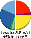 東名 貸借対照表 2023年5月期