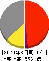日本板硝子 損益計算書 2020年3月期 日本板硝子 損益計算書 2020年3月期