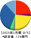 東名 貸借対照表 2023年2月期