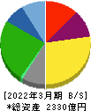 ＡＯＫＩホールディングス 貸借対照表 2022年3月期