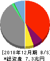 楽天グループ 貸借対照表 2018年12月期 楽天グループ 貸借対照表 2018年12月期