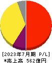 ビジョナル 損益計算書 2023年7月期 ビジョナル 損益計算書 2023年7月期